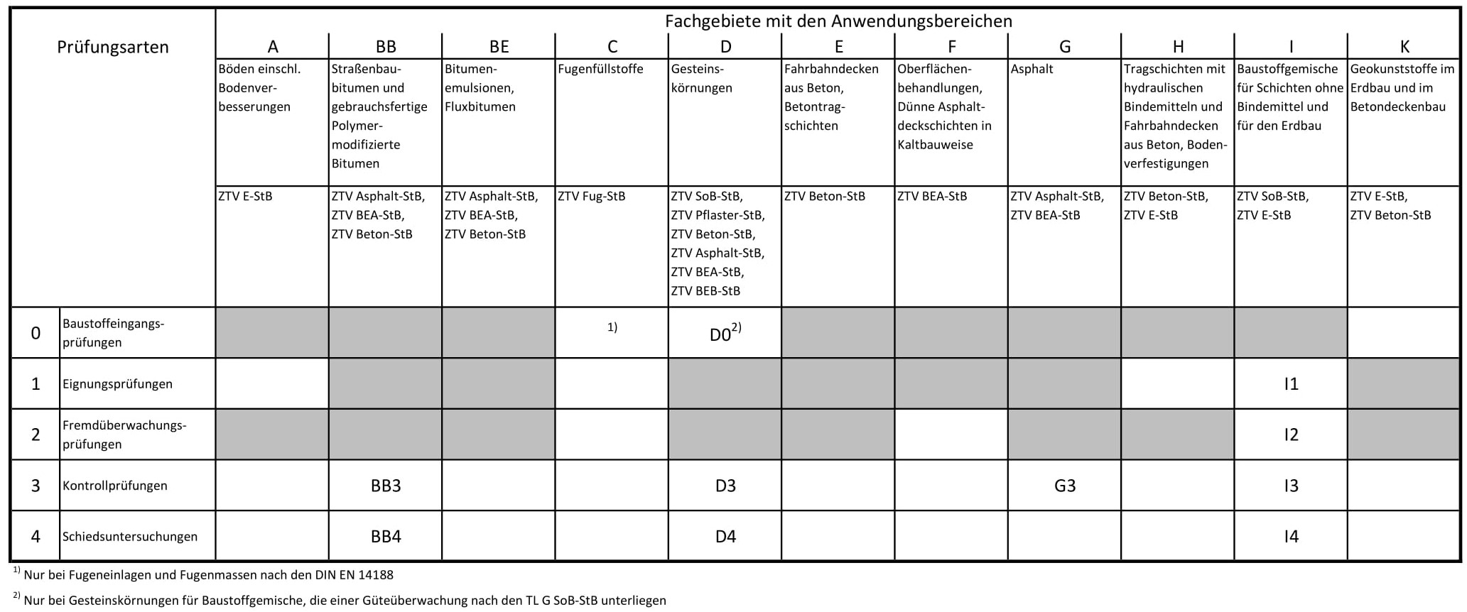Tabelle Zulassungen nach RAP Stra 2015
